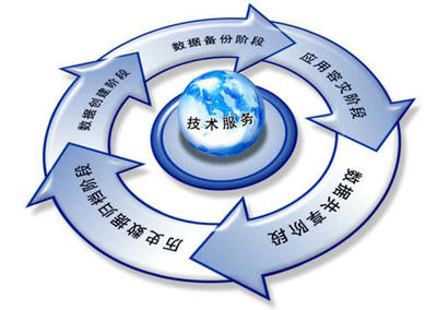 軟件生命周期各階段的主要任務(wù)及其企業(yè)管理意義